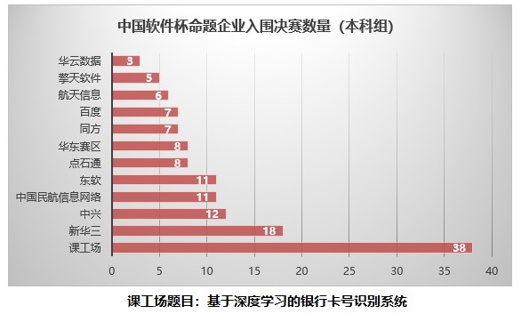 中国软件杯总决赛即将揭幕 课工场赛题63支队伍入围角逐最终大奖