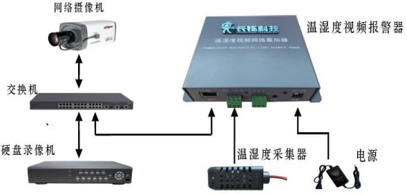 长铄股份温湿度字符叠加器：农业大棚监控更省力！