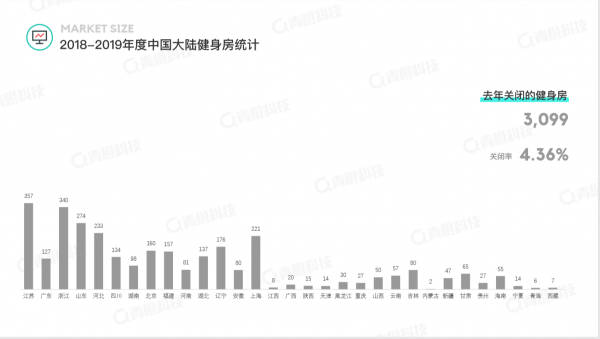 青橙科技《2018-2019健身行业白皮书》发布 中国健身房呈飞速增长态势