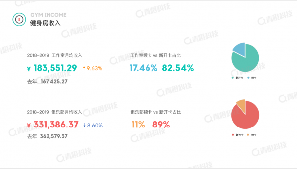 青橙科技《2018-2019健身行业白皮书》发布 中国健身房呈飞速增长态势