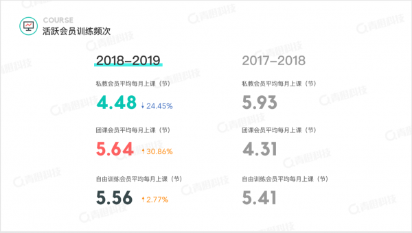 青橙科技《2018-2019健身行业白皮书》发布 中国健身房呈飞速增长态势