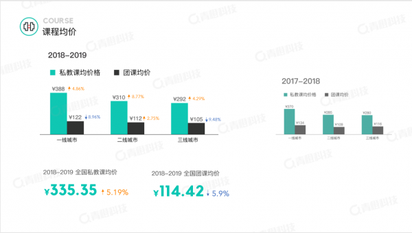 青橙科技《2018-2019健身行业白皮书》发布 中国健身房呈飞速增长态势