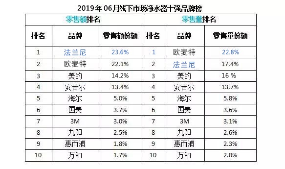 2019年6月净水器十大排名整体市场零售额曝光