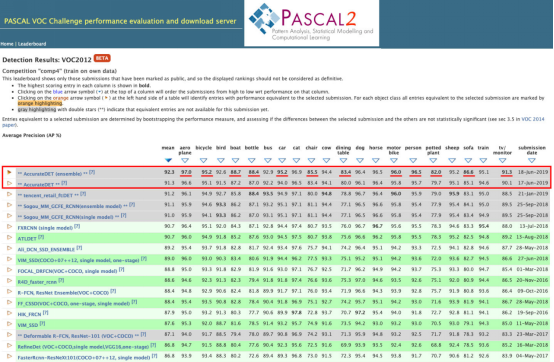 第四范式两次刷新PASCAL VOC物体检测世界纪录