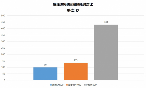 都是NVMe SSD 为什么西部数据SN500更值得选购？