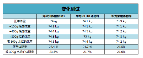 “火拼”体脂秤市场，好体知、华为、荣耀三款主流产品谁更出色？