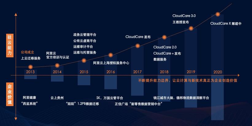 驻云荣膺阿里云战略级分销伙伴，携手构筑云上数字经济共同体