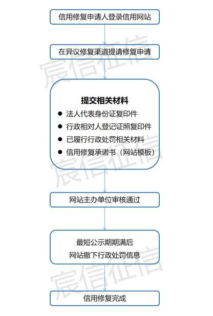 失信了如何正确修复，你需要知道这些