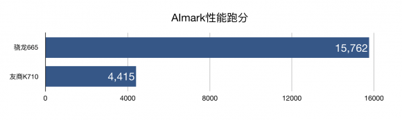 手游性能哪家强，小米CC9e与骁龙665结合更流畅！