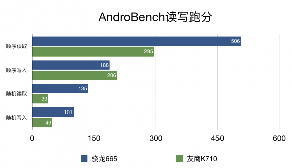 手游性能哪家强，小米CC9e与骁龙665结合更流畅！