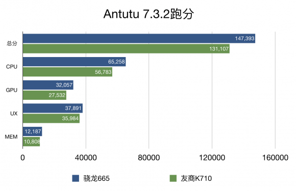 手游性能哪家强，小米CC9e与骁龙665结合更流畅！