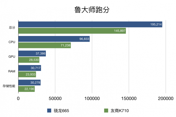 手游性能哪家强，小米CC9e与骁龙665结合更流畅！