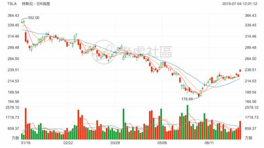 2019上半年最受投资者关注的的美港股榜单：特斯拉再度登顶