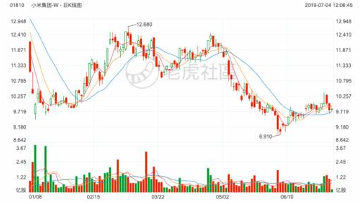 2019上半年最受投资者关注的的美港股榜单：特斯拉再度登顶