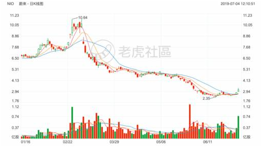 2019上半年最受投资者关注的的美港股榜单：特斯拉再度登顶