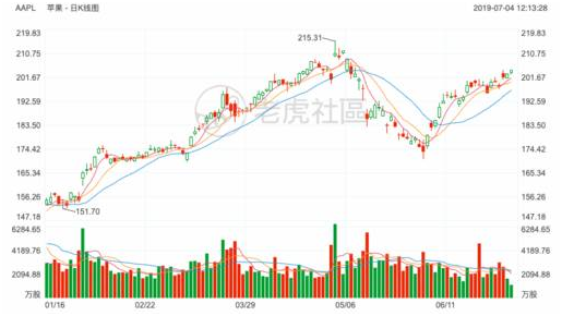 2019上半年最受投资者关注的的美港股榜单：特斯拉再度登顶