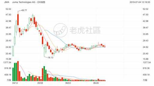 2019上半年最受投资者关注的的美港股榜单：特斯拉再度登顶