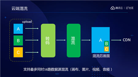 音视频融合通信技术的最佳实践，全在这里了