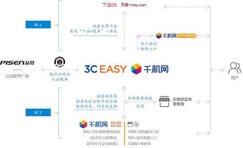 5G时代“危”“机”重重，手机维修下半场路在何方？