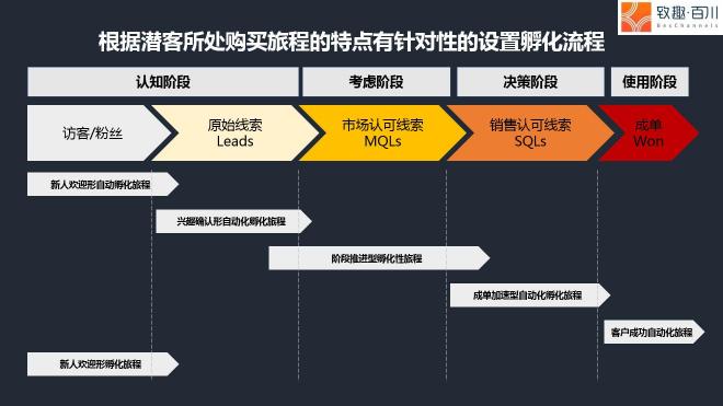 致趣百川-营销自动化