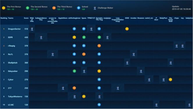 2019 WCTF世界黑客大师赛战鼓擂响 首日战报抢先看!