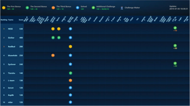 2019 WCTF世界黑客大师赛战鼓擂响 首日战报抢先看!