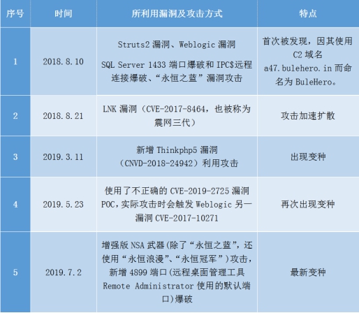 门罗币挖矿现“新招”？BuleHero挖矿蠕虫新变种强势入侵 企业内网或遭双重远控