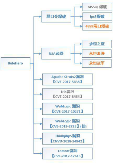 门罗币挖矿现“新招”？BuleHero挖矿蠕虫新变种强势入侵 企业内网或遭双重远控