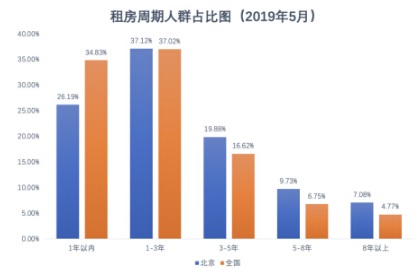 蓝皮书：北京租房青年高学历占比增加，更懂得享受品质生活