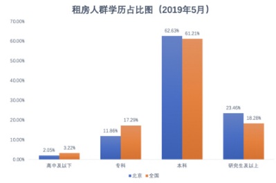 蓝皮书：北京租房青年高学历占比增加，更懂得享受品质生活