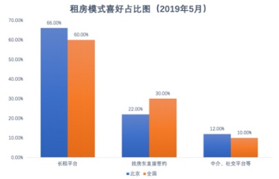 蓝皮书：北京租房青年高学历占比增加，更懂得享受品质生活