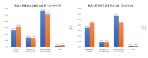 蓝皮书：北京租房青年高学历占比增加，更懂得享受品质生活