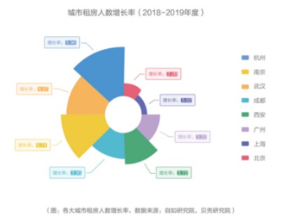 蓝皮书：北京租房青年高学历占比增加，更懂得享受品质生活