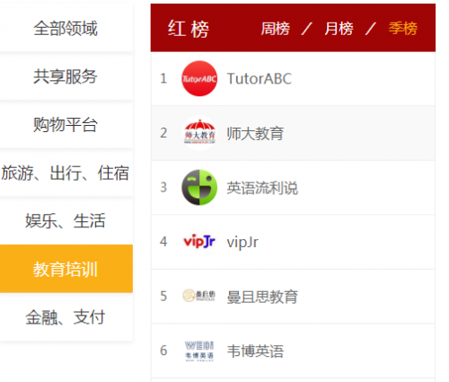 黑猫投诉发布季度红榜，教育满意度TutorABC第一、vipJr 第四