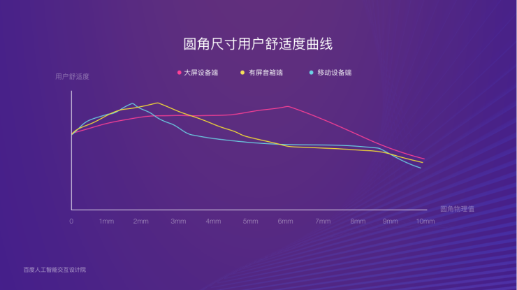 界面系统、色彩构成、声光体系 小度设计系统升级亮相百度AI交互设计论坛