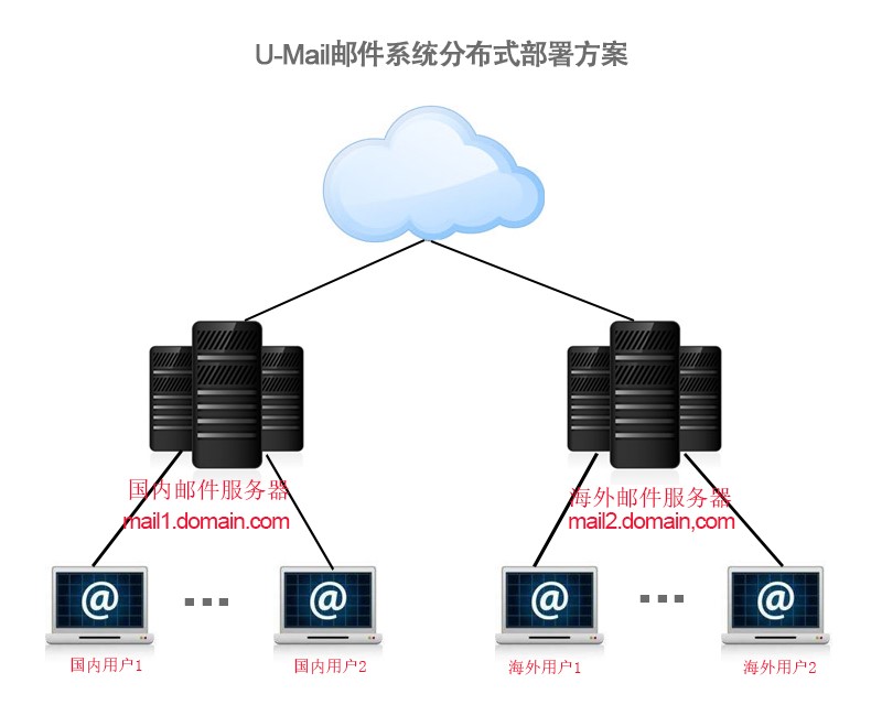 U-Mail企业邮件系统分布式部署方案