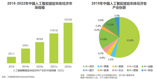 艾瑞2019中国AI产业研究报告发布，码隆科技商品识别领跑新零售