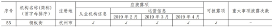 中国互金协会通告4月信披情况 铜板街等50家平台完整、及时