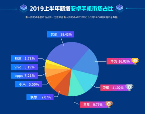 鲁大师2019手机排行榜出炉！你的手机是否也上榜了呢？