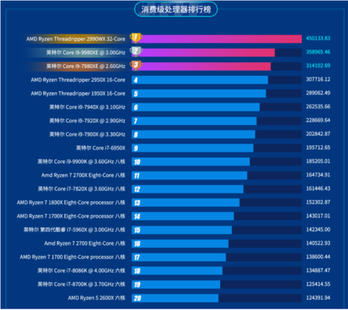 鲁大师公布2019上半年处理器排行：AMD赢了！