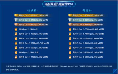 鲁大师公布2019上半年处理器排行：AMD赢了！