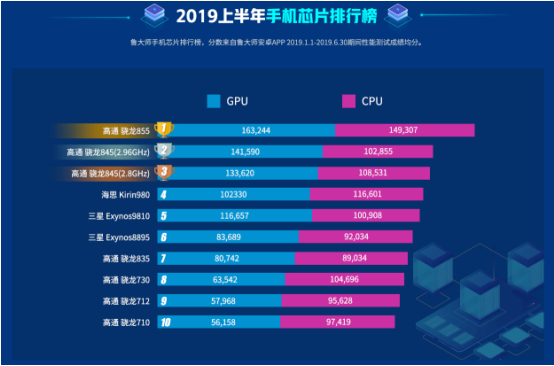 鲁大师2019上半年手机芯片榜：中端芯片市场繁荣