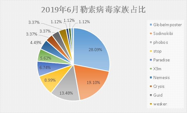 勒索病毒6月忙：“侠盗”终局落幕，Sodinokibi正式接盘！