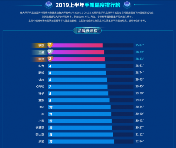 鲁大师2019上半年手机温度榜，你的手机上榜了吗？