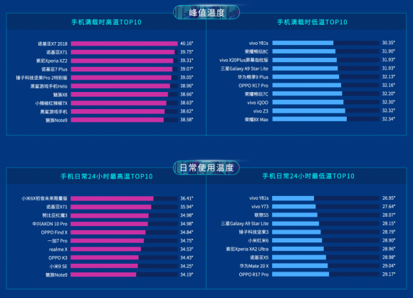 鲁大师2019上半年手机温度榜，你的手机上榜了吗？