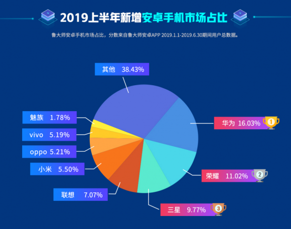 鲁大师2019年半年报发布，八大榜单你最关注哪一个？