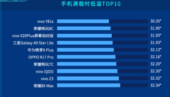 鲁大师发布上半年手机温度榜：vivo Y81s斩获第一