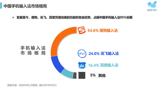 搜狗、讯飞、百度位列市场前三 用户最满意语音输入法还是它