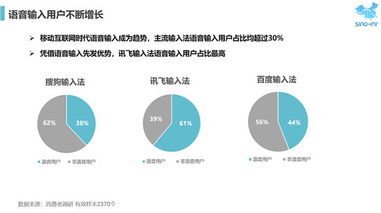 搜狗、讯飞、百度位列市场前三 用户最满意语音输入法还是它