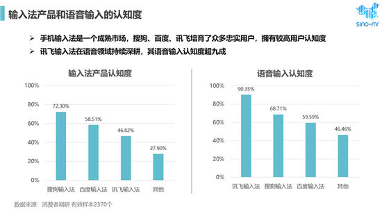 搜狗、讯飞、百度位列市场前三 用户最满意语音输入法还是它